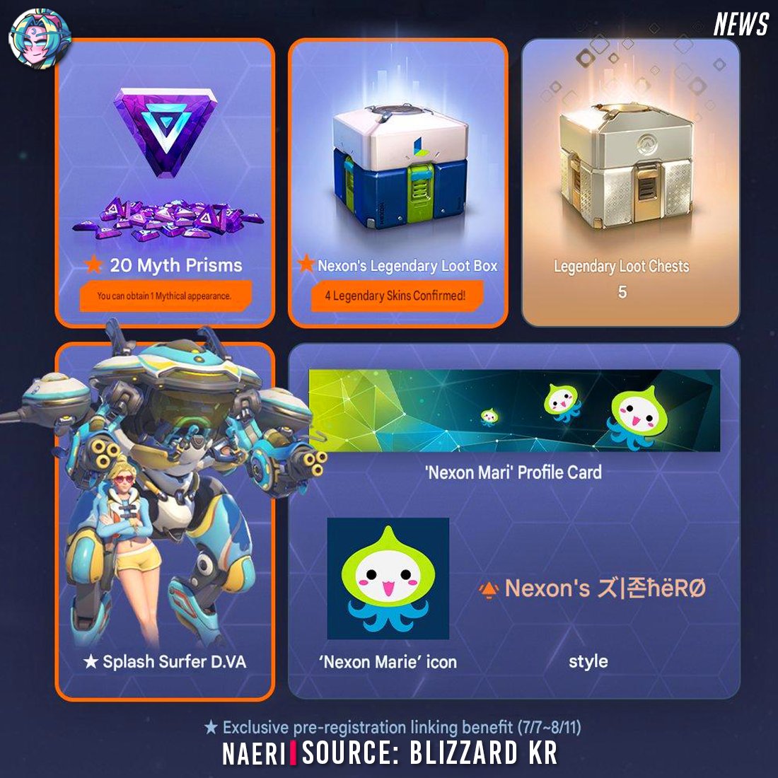 OverwatchNaeri's tweet photo. Overwatch x Nexon Korea Exclusive Rewards Revealed 🇰🇷✨

🌊Splash Surfer DVa Skin
💎20 Myth Prisms
🟨Nexon Legendary Loot Box (4 Legendary Skins Guaranteed)
🎁5 Legendary Loot Box
🐙Nexon Marie Player icon
📛Nexon's ズ|존ħëRØ Titles

Only KR #Overwatch player can obtain this! https://t.co/RqtgNoc9DZ