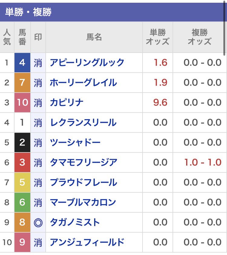 nururitokitazee's tweet photo. スパーキングレディーカップ

タガノミストの単勝でランチ代をゲットするレース

3倍くらいつかないですか？ https://t.co/18u3gdwysW