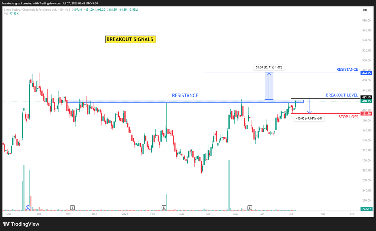 Breakoutsignal1's tweet photo. 🚨 SHREE PUSHKAR CHEMICALS
Technical View
📍Resistance: ₹423
📍Support: ₹394
Price is testing resistance. Sustained strength above ₹423 may extend the current trend.
📈 https://t.co/nK5kY9uiXf
#BreakoutSignals #TechnicalAnalysis https://t.co/kRc2riudND