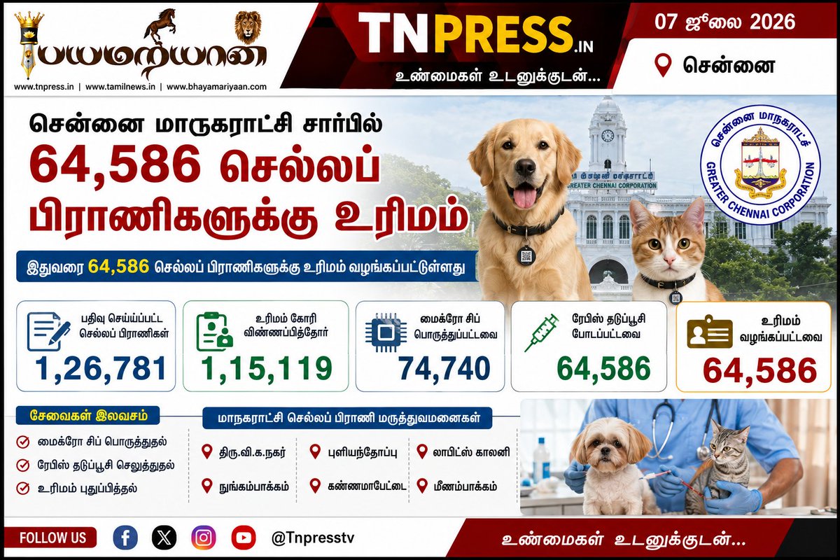 tnpresstv's tweet photo. சென்னை மாநகராட்சியில் 64,586 செல்லப்பிராணிகளுக்கு உரிமம் வழங்கல் – மைக்ரோசிப், ரேபிஸ் தடுப்பூசி கட்டாயம்
#சென்னை #சென்னைமாநகராட்சி #செல்லப்பிராணி #PetLicense #Microchip #RabiesVaccine #Chennai #TamilNadu #BreakingNews #TnpressTV https://t.co/onKUhQSiEL