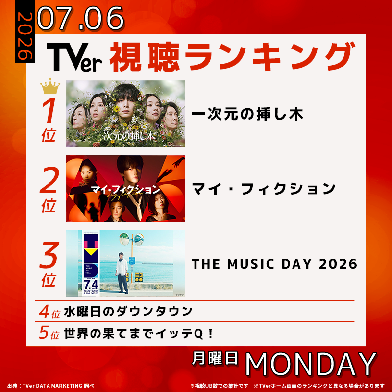 TVer_official's tweet photo. 👑7/6(月) #TVerデイリーランキング 👑

🥇#一次元の挿し木
🥈#マイフィクション 
🥉#THEMUSICDAY
4️⃣ #水曜日のダウンタウン
5️⃣ #イッテQ

夏ドラマの【お気に入り登録】をぜひ💁

@ichijigen_ytv @drama_myfiction @musicday_ntv

#TVer #TVerランキング
💡最新ランキングはコチラから↓↓