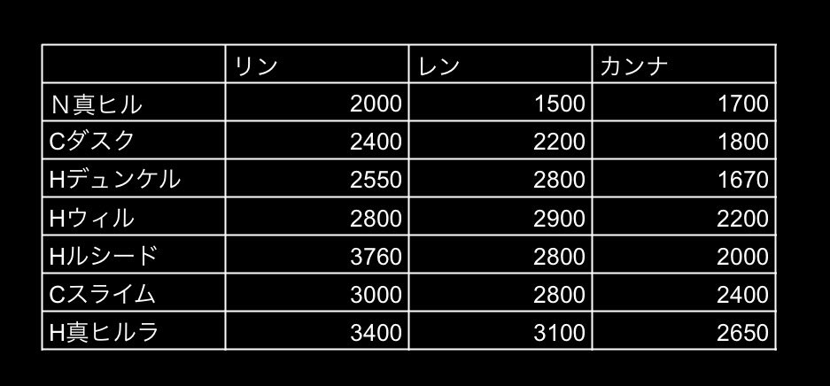 Stella_mapler's tweet photo. S1〜3 暗黒下チャレ鯖ミッションクリア時戦闘力、多くのボスはそこまで限界志向ではないのでもっと低くてもクリアできるかもしれません
S3はすべてノブレないです　異常一族の呼び声高し https://t.co/Qntz3lJ2Z7