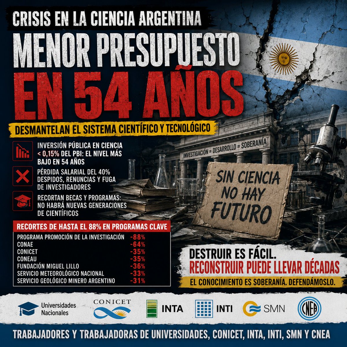 infoydata_com's tweet photo. 🚨 La ciencia argentina atraviesa su peor crisis en más de medio siglo.

📉 Denuncian que la inversión pública en Ciencia y Tecnología cayó al nivel más bajo en 54 años.

🔬 Trabajadores del CONICET, Universidades, INTA, INTI, CNEA y SMN alertan sobre despidos, fuga de investigadores, pérdida salarial y recortes de hasta 88% en programas clave de investigación.

"Destruir es fácil. Reconstruir puede llevar décadas."

👉 Sin ciencia no hay innovación. Sin innovación no hay desarrollo. Sin desarrollo no hay futuro.

👉 Entrá y lee la nota completa
https://t.co/6smMVZH8q8

@ATEPrensa @ConexionCTA @CTAok 
@atenacional @AteInti @ATECNEA
@ATEIndec @ateconicet @ateprensa
@ATECapitalOk @CNEA_Arg @NucleoelecArg
@invapargentina @CTAok @CONICETDialoga
@CienciaTecAR @DefLaCienArg @APCNEA
@Energia_Ar @FTCIODyARA
@rucassa @parga_tito28914

#CienciaArgentina #CONICET #Universidades #INTA #INTI #CNEA #SMN #Investigación #Tecnología #Educación #Soberanía #Argentina
