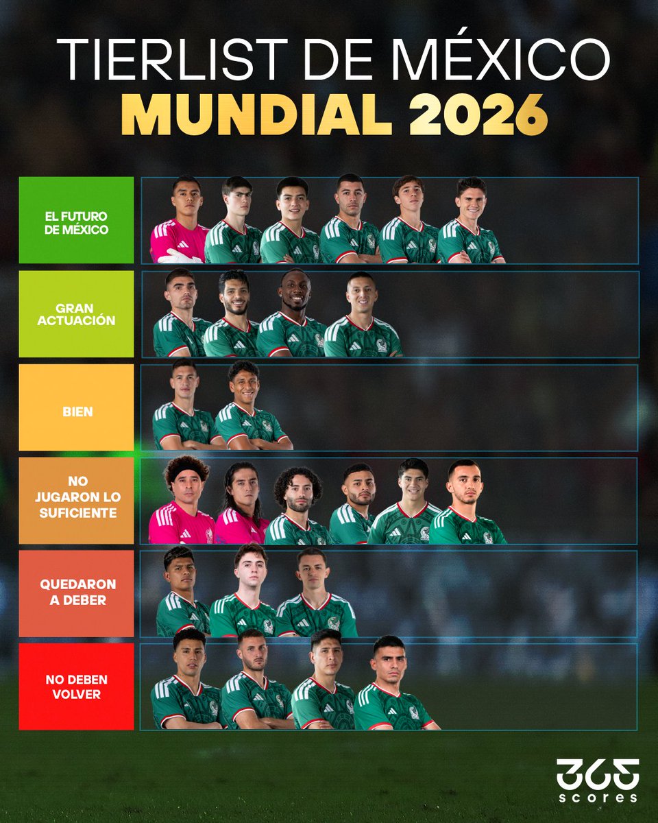 365scoresMX's tweet photo. LA TIERLIST DEL MUNDIAL 🚨🇲🇽

Tenemos desde las joyas que representan "El Futuro de México" hasta los que de plano "No Deben Volver" para 365Scores ❌

¿A quién cambiarías? 👇🤔 https://t.co/IeNnSr3Hbo