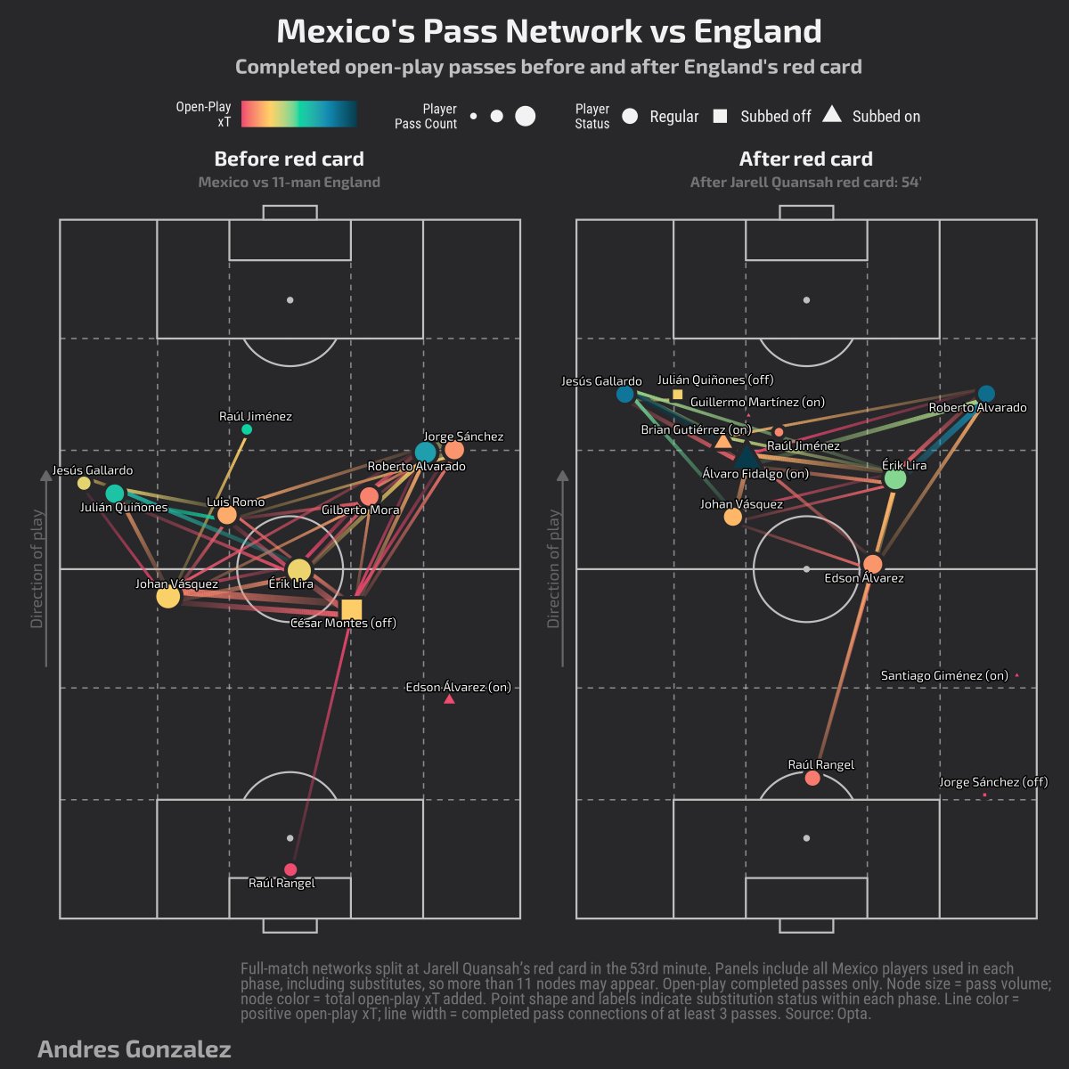 AndresAnalytics's tweet photo. Mexico’s Round of 16 pass network vs England #FIFAWorldCup

Before the red card, Mexico were compact and progressed wide.

After Quansah’s red card, El Tri pushed higher.

Mexico had territory, volume, and a man advantage.

England had the moments.

El Tri fall short, 3-2 🇲🇽 https://t.co/BcJLAy98H3