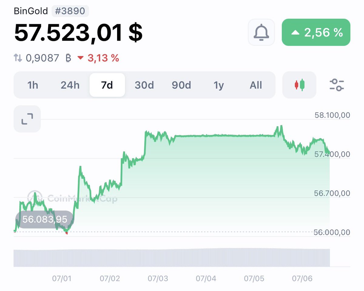 BiGODToken's tweet photo. BIGOD Update

+2.56% growth over the past 7 days

While short-term market fluctuations are normal, #BIGOD continues to build for the long term with a gold-backed foundation and an expanding GoldFi ecosystem

Hold today. Grow with the future

Do you think BIGOD will continue climbing this month?