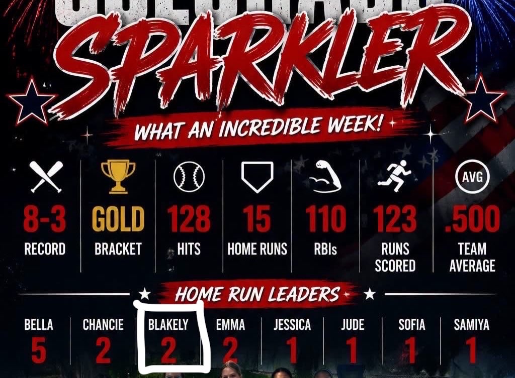 Blakely2030's tweet photo. What a tournament at the Colorado Sparkler!! Finished top 8 out of almost 200 teams! 🥎🌟

I am so proud of what our team has become this season! Characters have grown and memories have been made. Can’t wait to see what happens in the future!!💕

AVG .565, OBP .688, HR 2, BB 6 https://t.co/sRHOxFj69I