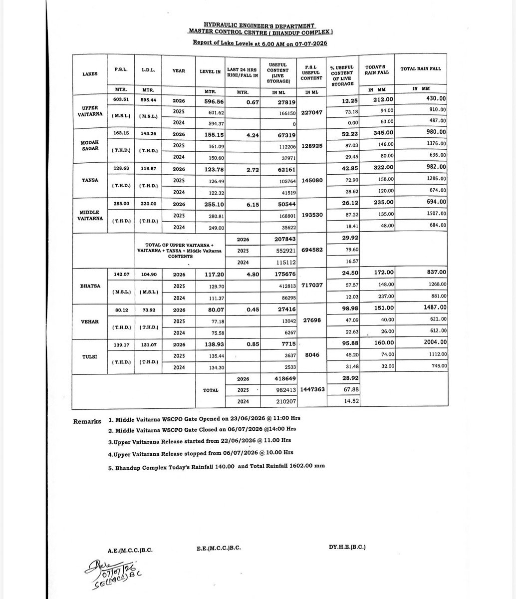 richapintoi's tweet photo. Tuesday morning good news: 

Water stocks in the seven lakes supplying to Mumbai’s needs have touched 29% crossing four lakh million litres stock from 16.92% of 2.44 lakh million litres a day ago. 

Triple digit rains in all our lakes almost. https://t.co/R3TuQK8X9Z