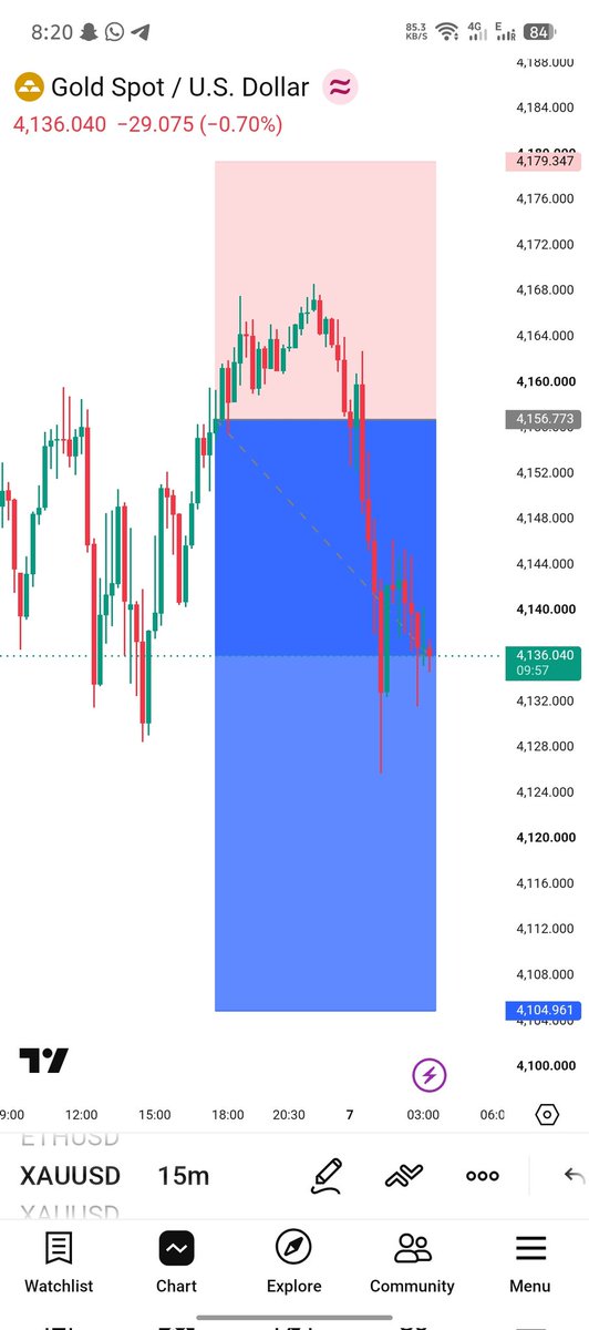 FXGOLDwi4l's tweet photo. #XAUUSD SELL Hit https://t.co/132ovbTZG2