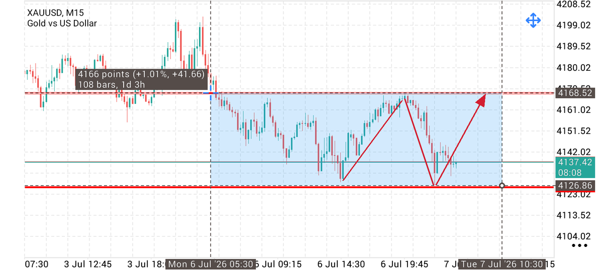 Forex_goldm's tweet photo. https://t.co/sXB7GPPXcg 📊👈 https://t.co/o5zNjIwRQT