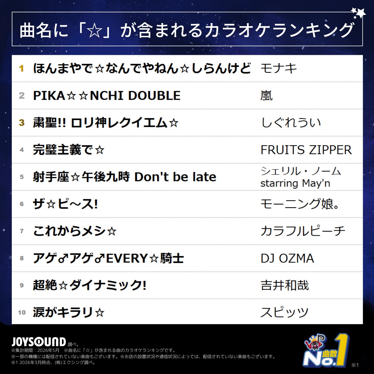 JOYSOUND_PR's tweet photo. 今日は七夕の日🎋
そこで曲名に「☆」を含む曲でカラオケランキングを発表🎉

🥇ほんまやで☆なんでやねん☆しらんけど / モナキ
🥈PIKA☆☆NCHI DOUBLE / 嵐
🥉粛聖!! ロリ神レクイエム☆ / しぐれうい

みなさんが #七夕 に歌いたい曲や短冊に書いた願い事をリプでおしえてね💬 https://t.co/8jIqkrIstu