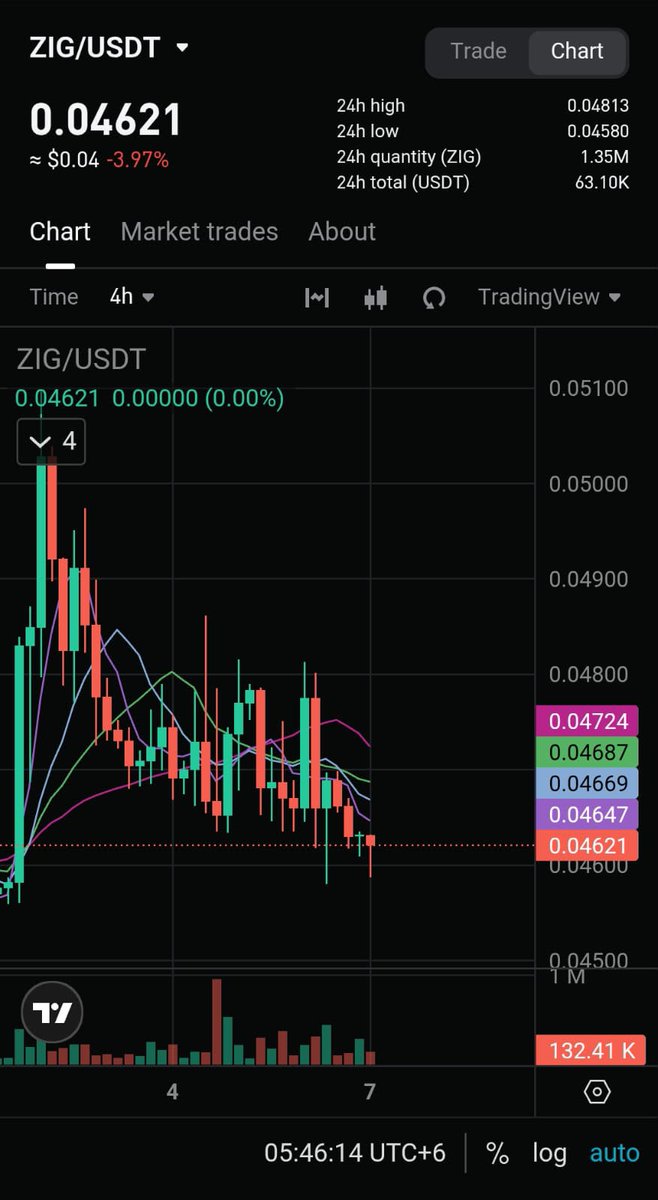 Defiqueen01's tweet photo. I’m not overcomplicating $ZIG here.

Breakout happened, now it’s doing the usual retest. Buybacks are live, TVL is going up, and the chart still hasn’t lost structure. For me, that’s enough reason to keep watching it closely. https://t.co/hPiUiXz9EN