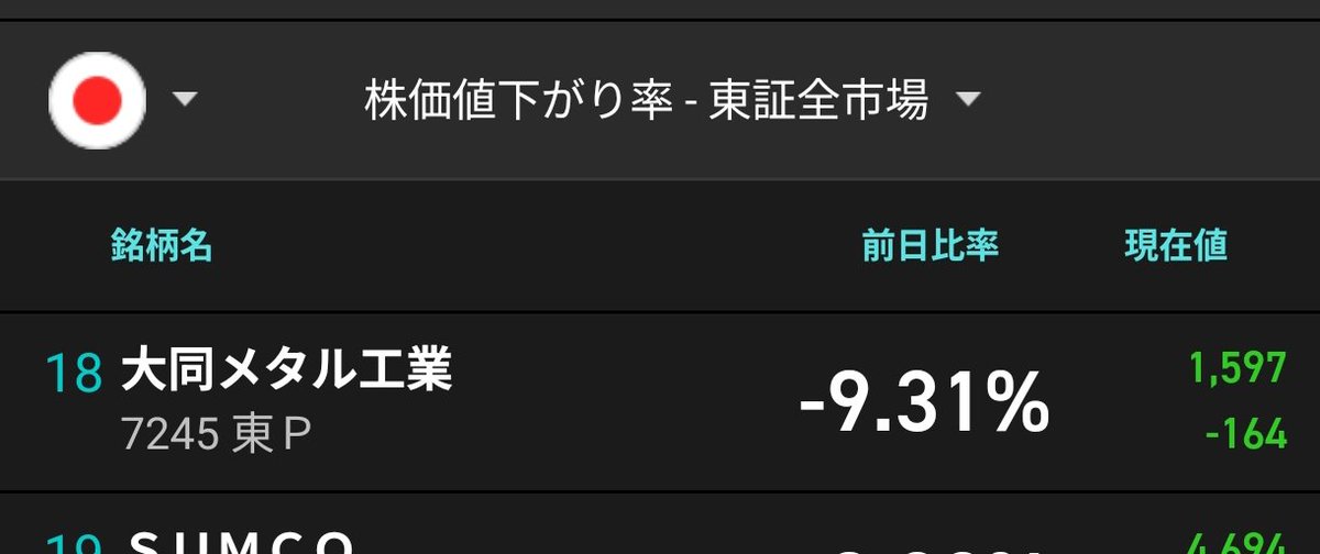 goublo's tweet photo. 現時点で大同メタルの値下がり率18位。ブロガー神拳は前日差▲80万。
まだ静観レベル⚡ https://t.co/KKpO6QsL1I