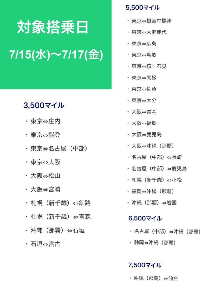 cinnamon_sugar4's tweet photo. トクたびマイル再開🙌

▪️予約期間：7月8日0:00〜7月14日23:59
▪️対象搭乗期間：7月15日〜7月21日搭乗分
↑搭乗日によってマイル数が変わるので注意

とりあえずサイト見づらかったので対象区間など一覧にしました😅

https://t.co/jJ5yWLnwWf https://t.co/6aYNsxS6RT