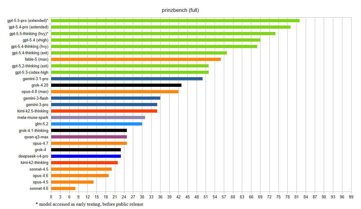 prinzbench chart showing Fable 5's stronger legal-research score than search score relative to GPT-5.4 and GPT-5.5
