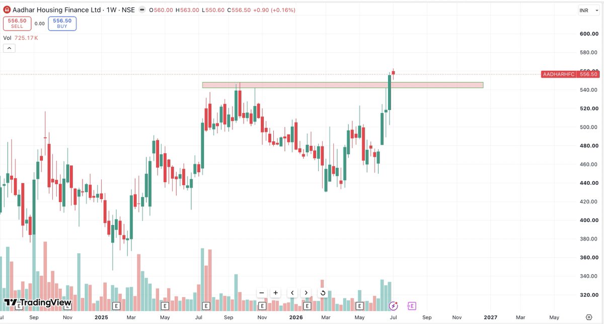 TheThevaluetrad's tweet photo. Top 6 Big Volume Breakout Stocks

🎯30-70% Upside Potential…

Bookmark this 🔖

A Mega Big {Thread}🧵

Date - 07.07.2026 

1. AADHAR HOUSING FINANCE LTD 📊 https://t.co/7UGauzsGDZ