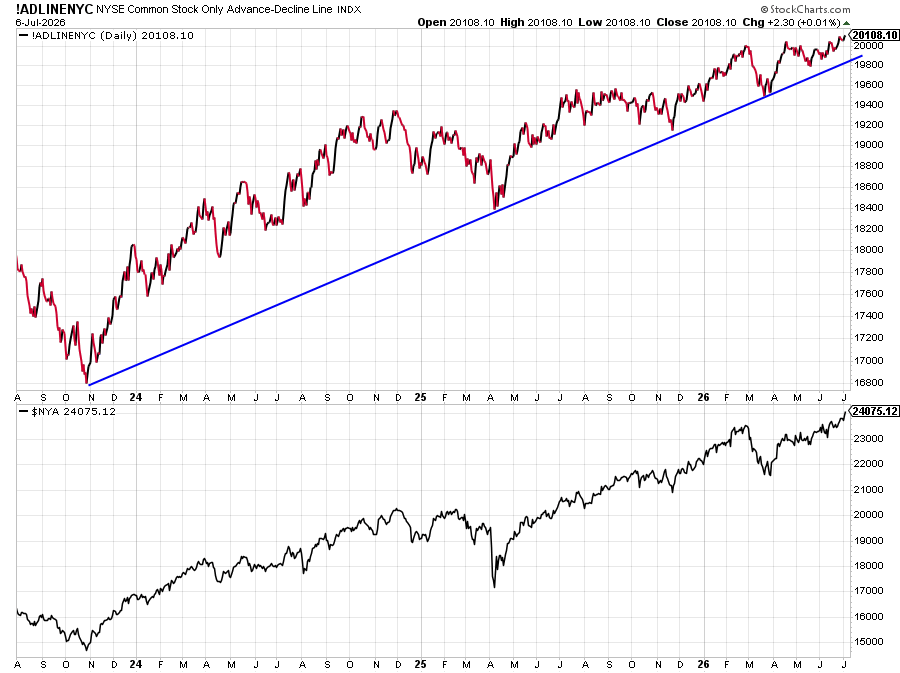 RyanDetrick's tweet photo. Another new high for the NYSE common stock only advance/decline line today.

As we've been saying for months now, this improving breadth backdrop is a good thing and suggests the bull market is alive and well. https://t.co/3IHc3FqVr2