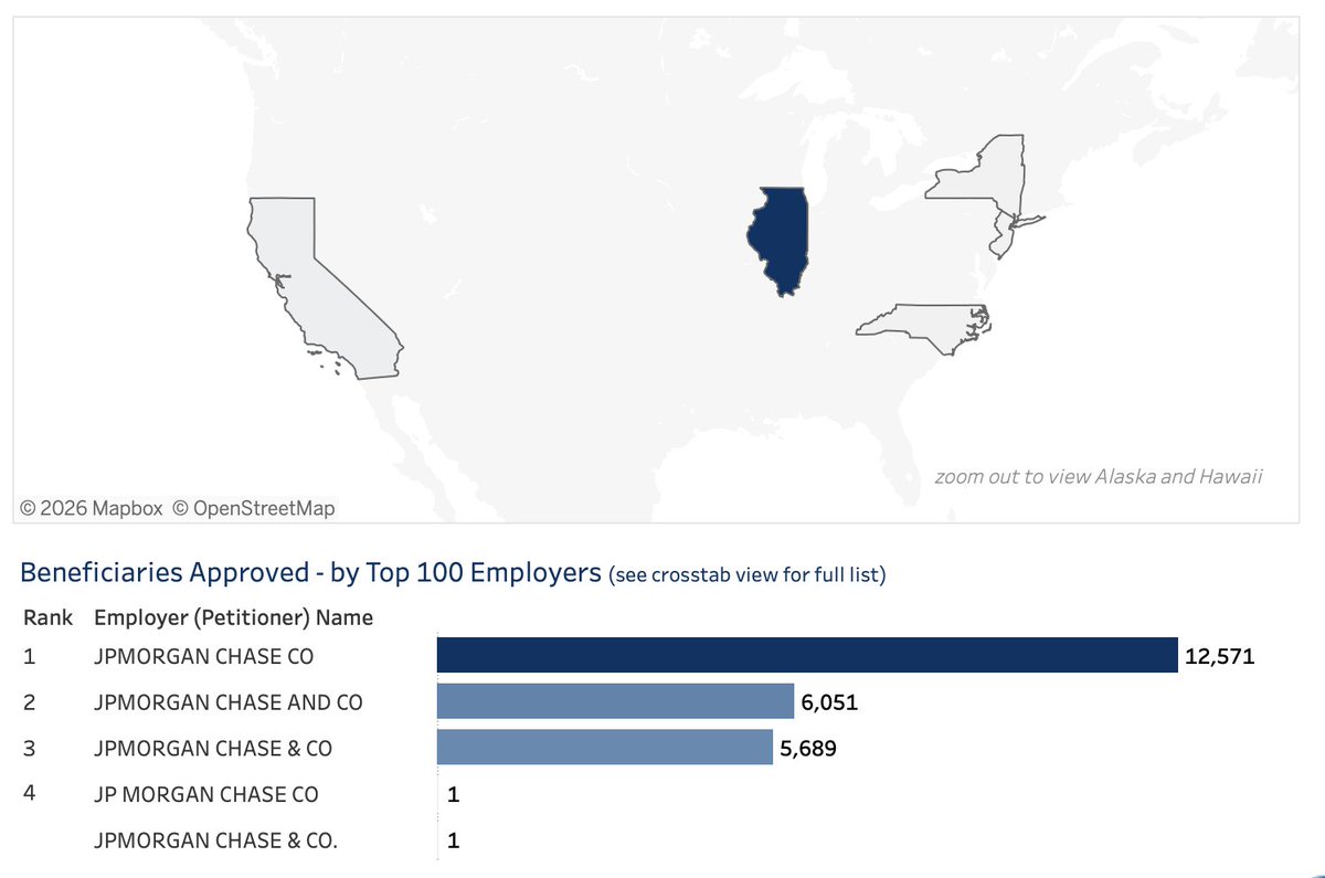 CowtownCaller's tweet photo. 244 JP Morgan workers just laid off in Plano

LCA files show it applied for H-1B workers in Plano in March 

25k H-1B beneficiaries approved for JP Morgan over the last 10 fiscal years, across the US

JP Morgan has benefited from billions in federal contracts since 2020 https://t.co/IeGXTyn7EC