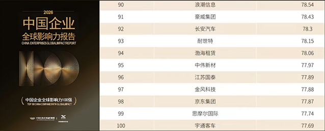 SMOORE_IR's tweet photo. Proud to be the sole atomization technology company in the 2026 China Enterprises Global Impact Top 100. Pushing boundaries, delivering smarter atmotization solutions worldwide. SMOORE's journey to lead the world never stops.
#SMOORE #AtomizationMakesLifeBetter https://t.co/FBTBS9E2CF