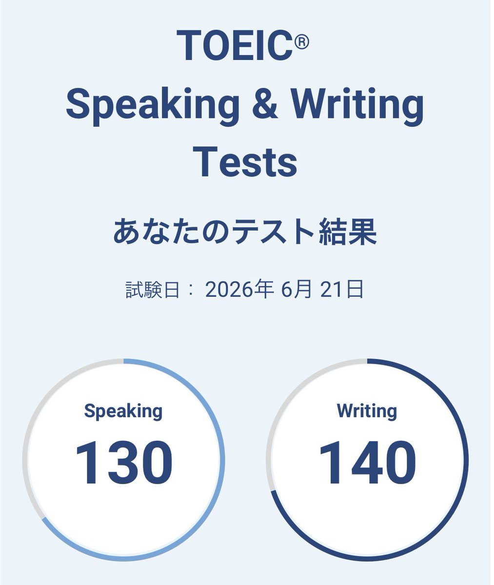 ayachika_eng's tweet photo. TOEIC SW結果📊

Sは自己ベスト更新！やったー🎉！
WとM/Mは変わらず😌
S：110→130 🎉
W：140→140

前回+20点、自己ベスト+10点🥳！
特訓の成果が出て嬉しすぎる🤩
次は8/9受験💪🏻🔥 https://t.co/dQxMotckXh