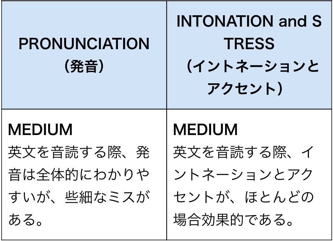 ayachika_eng's tweet photo. TOEIC SW結果📊

Sは自己ベスト更新！やったー🎉！
WとM/Mは変わらず😌
S：110→130 🎉
W：140→140

前回+20点、自己ベスト+10点🥳！
特訓の成果が出て嬉しすぎる🤩
次は8/9受験💪🏻🔥 https://t.co/dQxMotckXh
