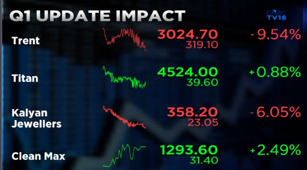 CNBCTV18Live's tweet photo. #CNBCTV18Market | #Trent falls nearly 10%, #KalyanJewellers drops over 6% while #CleanMax rises nearly 3% post #Q1 update https://t.co/ZvtACwnp8v