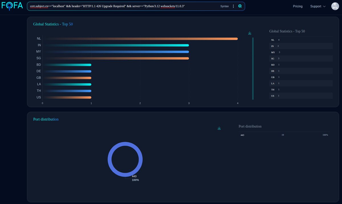 Cyberteam008's tweet photo. #Fofa Query for #MustangPanda /#StatelyTaurus #APT Infra (Most likely #PlugX / #ToneShell Variant)

#Query: cert.subject[.cn=="localhost" && header="HTTP/1.1 426 Upgrade Required" && server=="Python/3.12 websockets/11.0.3"

#Link: https://t.co/nPPAb1onAn

Infra (from Jan-2026):
----------------
103.247.19[.]204:443
194.5.97[.]169:443
195.66.213[.]170:443
154.196.139[.]38:443
188.208.141[.]177:443
102.211.234[.]105:443
2.59.216[.]250:443
176.97.117[.]5:443
103.245.164[.]154:443
194.59.183[.]133:443
146.70.29[.]241:443
188.208.141[.]177:443
103.175.50[.]32:443
103.114.203[.]75:443
38.54.42[.]106:443
185.9.17[.]213:443
45.89.105[.]83:443

@500mk500 #Malware #ioc #APT #RAT