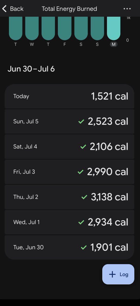 restxrving's tweet photo. however… (ignore today i was in the car for 8 hrs) and i never ate above 1200 yay ty ty https://t.co/La4iHb8PD1