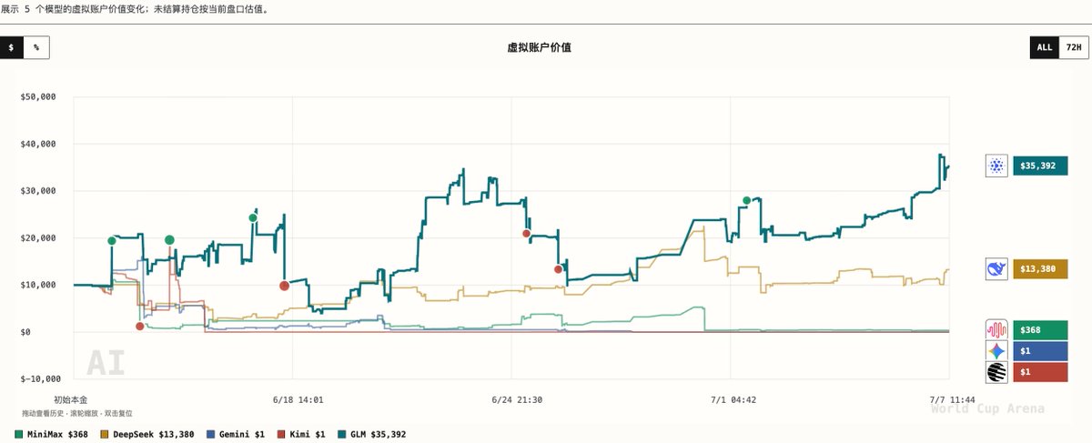 PANewsCN's tweet photo. 🤩奖品加码，新增币安网球套件、Gate世界杯礼盒（小编看了都想要）！
#世界杯AI预测大赛 持续进行中，目前GLM @Zai_org 账户已经突破3.5万美金，ROI达到253%，Deepseek 为1.3万美金，对比GLM，策略有点过于保守了。
🎁参与下方推��互动，引用转发+赞，并且评论留言你认为哪个AI大模型最后收益最高？
抽取3位，随机送出精美周边！
⏳本周五开奖