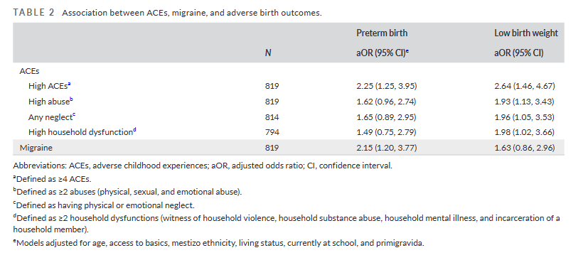 HeadacheJournal's tweet photo. How do adverse childhood experiences (ACEs) &amp; #migraine affect #pregnancy outcomes?

A recent study found both ACEs &amp; migraine were independently assoc w ⬆️odds of adverse birth outcomes, highlighting importance of comprehensive maternal care
🔗https://t.co/reNzk9U1o3
@b_gelaye https://t.co/PL0EAXXBfX