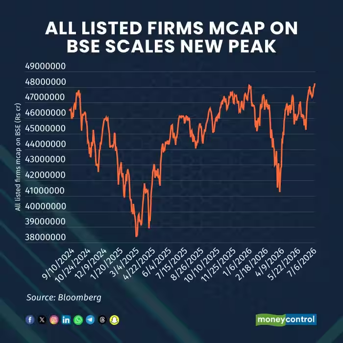 Ishan_Narayan_'s tweet photo. π¨The combined market cap of all listed BSE companies hit a record high of Rs 482.31 lakh crore π₯
Up 17% since the beginning of April !! π
#BullMarket #stockmarkets #AllTimeHigh https://t.co/zQxEGftEri