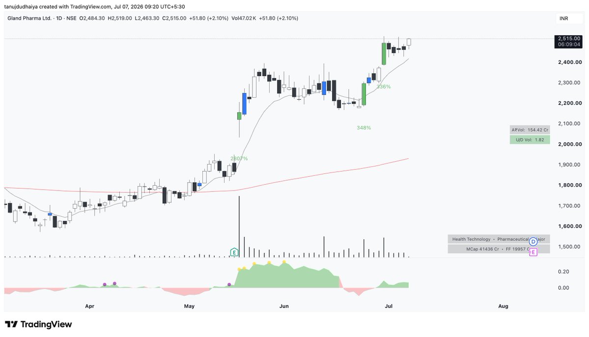 DTanuj11's tweet photo. #GLANDPHARMA  

Inn at 1206 with a day low as SL https://t.co/LcT7iHouJ6