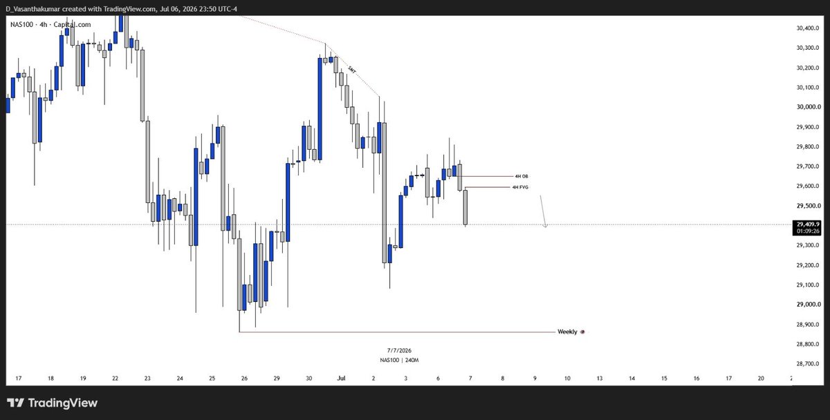 VasanthCRT's tweet photo. #nasdaq 
Today my view :)

▫️ Daily Bearish Order Flow 
▫️4H Sellside OB + FVG aligned 

Anticipating this move today... https://t.co/ahVypYBTcV