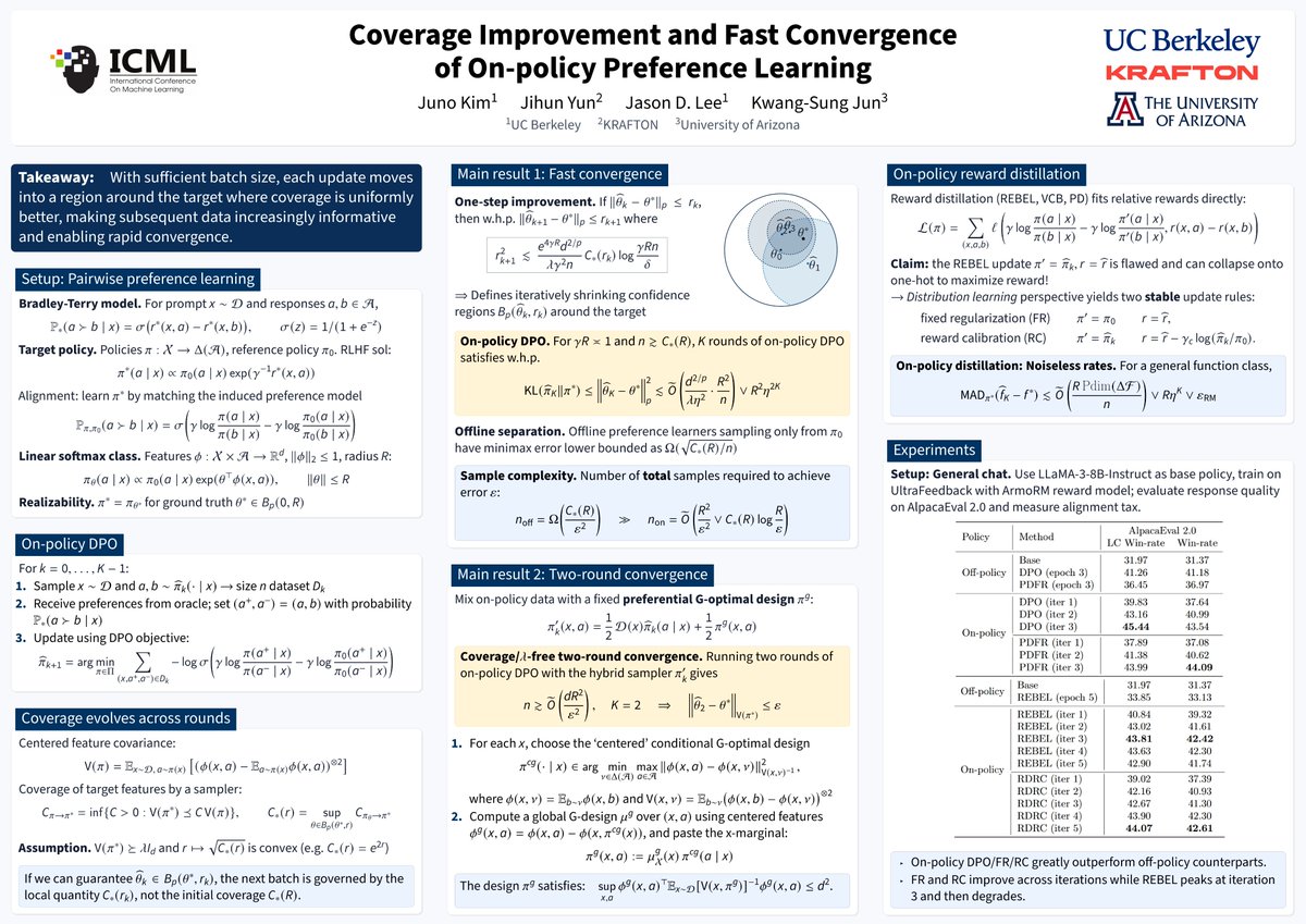 junokim_ai's tweet photo. Our new paper at #ICML2026 studies why simple on-policy preference learning (e.g., online DPO) can outperform their offline counterparts! Joint work with Jihun Yun @jasondeanlee @kwangsungjun Presenting tomorrow (July 8) 5pm, Hall A #4514!

https://t.co/vANMzMrFvV 1/5 https://t.co/xsaM0MaEnG