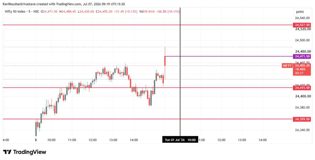Tradersbuddy07's tweet photo. 🚨 90% of traders will chase today's move. The remaining 10% will wait for the market to reveal its hand. Which side are you on?

Yesterday, NIFTY respected both the support and resistance levels shared in my morning analysis with remarkable precision. That's not luck—that's the power of combining Time + Price to identify high-probability decision zones.

Now it's today's battle.

📊 Today's Market Intelligence (07 July)

🟢 Bias: Mild Bullish
⚠️ Hidden Character: Bullish Trap / Conflict
This is the kind of session where the chart may look bullish, but the real money is made by understanding where the trap is likely to form.

🎯 Key Levels

🟣 24,471.50 – Opening Anchor (Decision Zone)

🔴 24,527.50 – Major Resistance

🔴 24,415.50 – Intraday Pivot

🔴 24,359.50 – Major Support

⏰ Anchor Time: 10:00 AM IST

The market's first meaningful decision is likely to emerge around this window. Watch how price behaves around the opening anchor—not just where it trades.

🔥 Sector Rotation

🥇 IT / Midcap
🥈 PSU
🥉 Auto / Consumer

These sectors have the highest probability of leading if buyers maintain control.
My View
Today's opportunity isn't about predicting every candle.

It's about recognizing whether the market accepts or rejects the opening anchor.

That's where institutional intent often becomes clearer.

Yesterday's precision gives confidence—but today's trade still needs today's confirmation.

👇 Now I want to hear from you.

Do you think NIFTY will first break above 24,527 or sweep below 24,415 before making its real move?

Comment "BREAKOUT" or "TRAP" and tell me why. I'll reply to the most insightful market read.

The best traders don't react first. They understand first.

#Nifty #Nifty50 #StockMarket #Trading #OptionsTrading #PriceAction #MarketAnalysis #TradingView #SmartMoney #MarketSentiment #TimeAndPrice #TradersBuddy