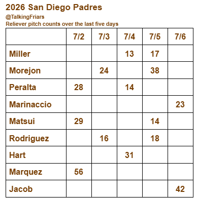 TalkingFriars's tweet photo. Today's Padres bullpen usage chart https://t.co/ja8txOkhZ3