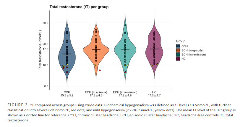 HeadacheJournal's tweet photo. Open Access:
Could #androgen deficiency play a role in #ClusterHeadache?

A recent study found biochemical #hypogonadism in 20% of men w chronic cluster headache, &amp; symptoms of androgen deficiency more common than in controls. More research is needed.

🔗https://t.co/T9K7RA064o https://t.co/R1rYFwzrHO