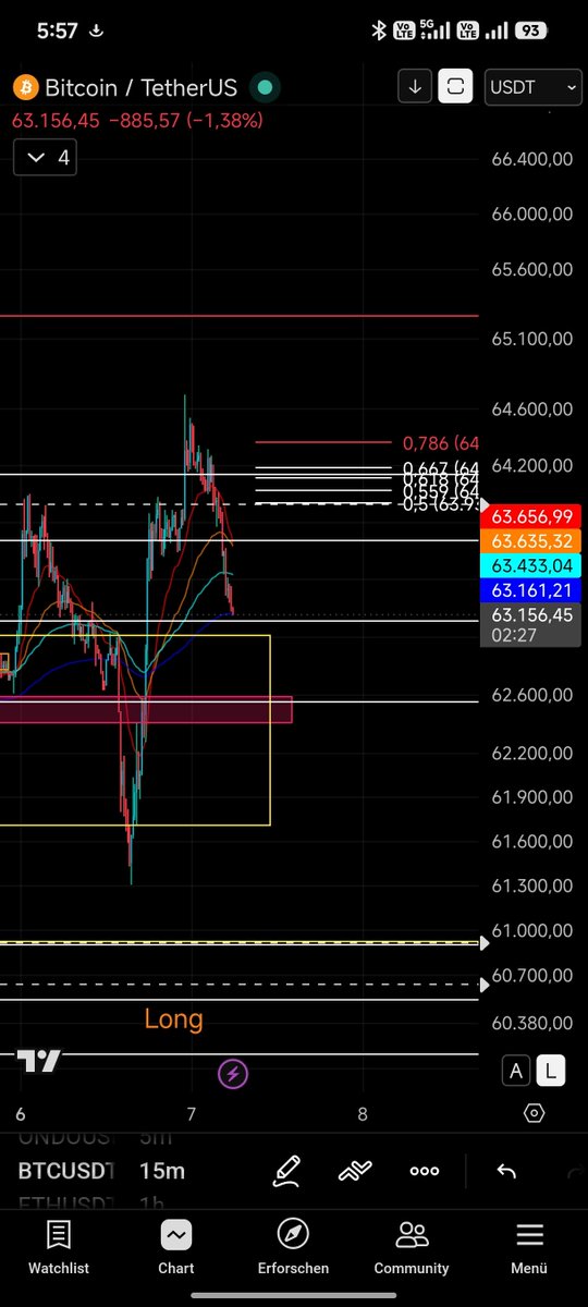 Btc28074's tweet photo. @CryptoWallSt_ Oh jeee . Mo. Ich hasse die News getribene Kursschwankungen. Überal Ausgestopt auf einstiegspreis. Wie gehst du aktuell vor. Würdest due da ein short eröffnen bei 64110$ https://t.co/h4KoH3mz0g