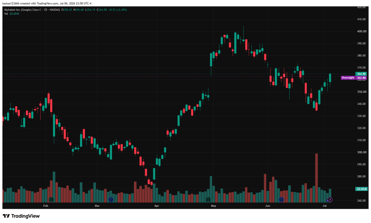 pan2desu1's tweet photo. $340 acts as core immediate support for $GOOGL, $370 is primary resistance. Sustained volume hold above $370 unlocks further upside; fading volume sends price back to
$350 consolidation zone, trade ideas on my profile. https://t.co/OC4Iq15Jo7