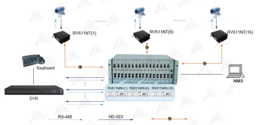 raycomsecurity's tweet photo. ⚡ RV611N single-channel optical transceiver is built for stable point-to-point video transmission in mission-critical environments.

#RaycomSecurity #FiberOptic #SDITransmission #BroadcastTech #VideoConference #PointToPoint #ProfessionalAV #HDVideo https://t.co/nX6sLPURej