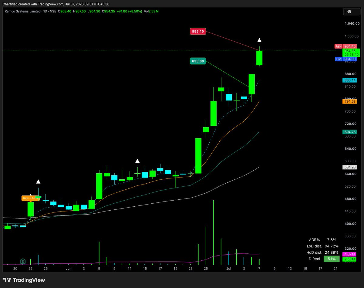 OptimusQuanta's tweet photo. #Ramcosys a quick 6R trade (weighted)
Entry @ 833
Exit @ 955
+15% gain on deployed capital https://t.co/k8VwSJtWPT