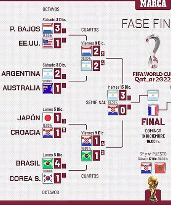 ZakeX22's tweet photo. @mansacha1 Los equipos que eliminó Argentina en Qatar 2022 y salió campeona. A llorar al campito https://t.co/8Vq4P5KcU4