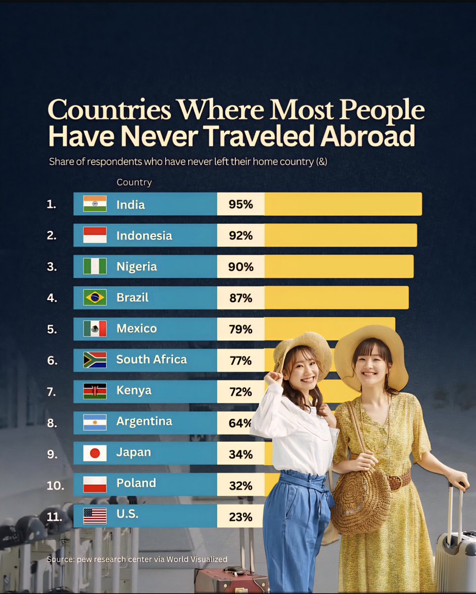 Globalstats11's tweet photo. Countries Where Most People Have Never Traveled Abroad ✈️❌️

🇮🇳 India - 95%
🇮🇩 Indonesia - 92%
🇳🇬 Nigeria - 90%
🇧🇷 Brazil - 87%
🇲🇽 Mexico - 79%
🇿🇦 South Africa - 77%
🇰🇪 Kenya - 72%
🇦🇷 Argentina - 64%
🇯🇵 Japan - 34%
🇵🇱 Poland - 32%
🇺🇸 United States - 23%

Note: Selected countries only.

Source: Pew Research Center