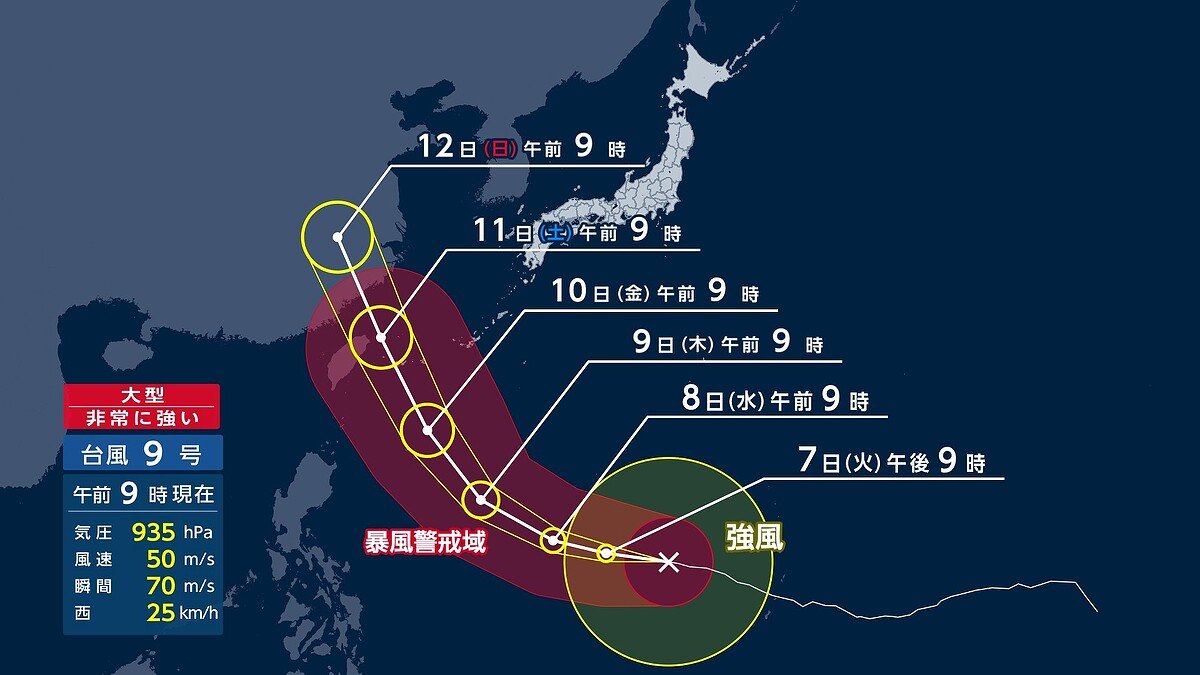 livedoornews's tweet photo. 【注意】台風9号が沖縄に接近、新幹線並みの暴風に警戒
https://t.co/jmaFR3GWYt

7日現在、日本の南の海上では、大型で非常に強い台風9号が沖縄に接近しており、10日から11日にかけて沖縄付近に進む見込み。時速約250 km/hと新幹線並みのスピードの暴風が生じ、風への警戒が必要。 https://t.co/p8rUDMLSzN