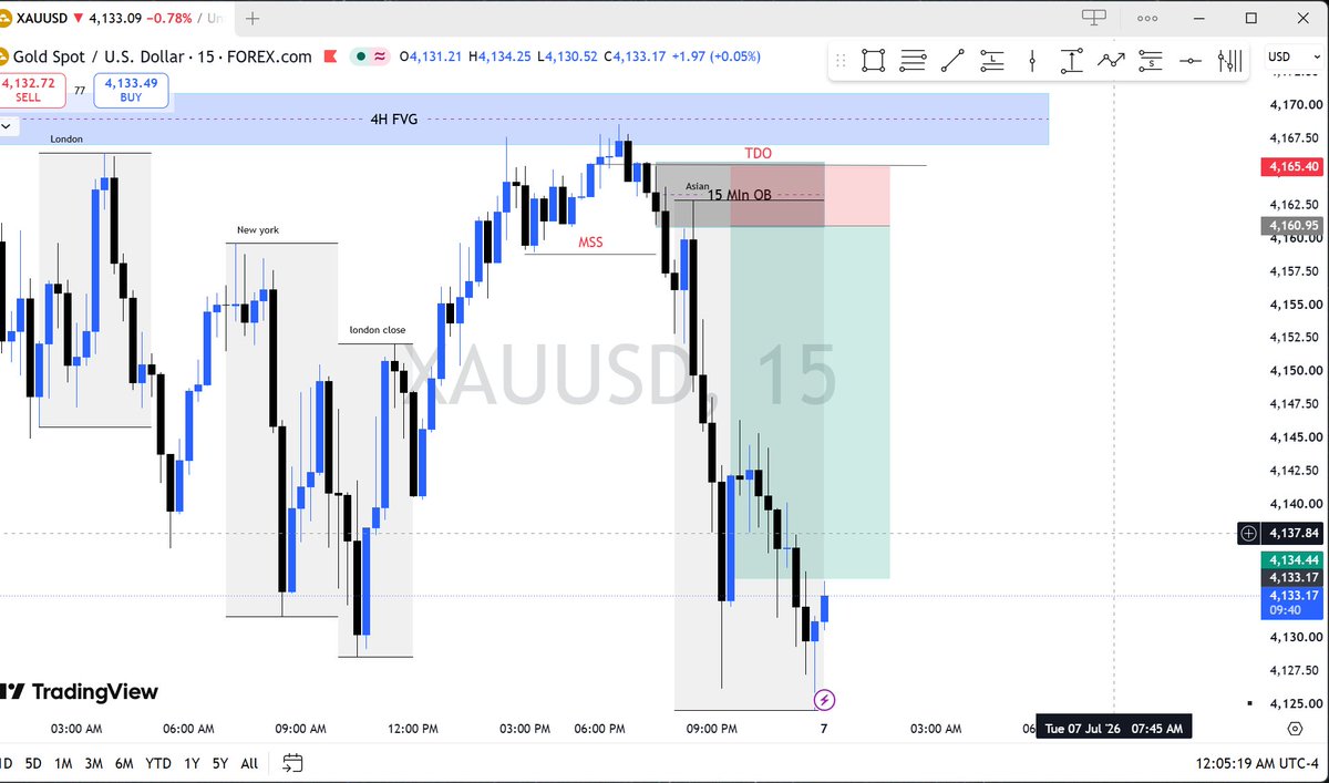 ghostfx_01's tweet photo. 🔥 XAUUSD SELL
Rejection from the 4H FVG ➝ 15M MSS ➝ 15M Order Block entry.
Clean execution with a 1:6 RR target achieved in the Asian session. 📉
#xauusd #gold #forex #smc #trading https://t.co/Hevc5Rs1oJ
