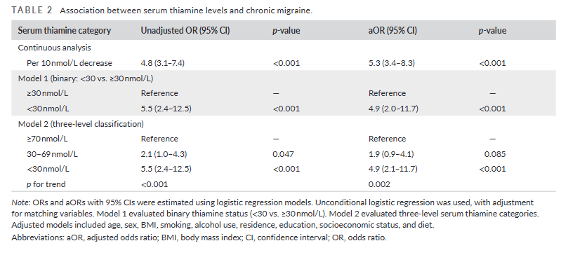 HeadacheJournal's tweet photo. Could vitamin B1 play a role in chronic #migraine?

A case–control study found ⬇️serum #thiamine levels in patients w chronic migraine, w⬇️levels also associated w⬆️#headache burden. Research is needed to clarify assocation

🔗https://t.co/I0rXqDHN17
@drprakashs @VaroonVadodaria https://t.co/Nzojo0t0QP