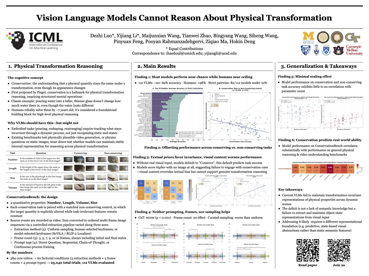 DengHokin's tweet photo. #ICML Two last-authored papers at ICML 2026 this week. 

A Very Big Video Reasoning Suite. 

Video models today are optimized for one thing: visual quality. Whether they can reason, track causality, follow constraints, execute multi-step plans, has been nearly impossible to study, because the field never had the data. VBVR changes that. 

Over 50 researchers and engineers across 30+ institutions built: 

1) 150 reasoning tasks grounded in cognitive and developmental psychology 
2) 2,015,000 samples and over one million videos, roughly 1,000× larger than the nine prior video-reasoning datasets combined 
3) every task procedurally generated with deterministic ground truth, so evaluation is fully rule-based and verifiable, no LLM judges, and it agrees with human judgments

Insights: 
1) Fine-tuning an open-source 14B model on VBVR lifts overall performance by 84.6 percent, a new state of the art that surpasses every proprietary system we evaluated, including Sora 2 and Veo 3.1. 
2) The learned skills generalize to out-of-domain task families the model never saw, early evidence of emergent generalization in video reasoning.
3) And the honest part: gains saturate with scale, on two different architectures. A persistent gap to human performance remains that data alone cannot close. The bottleneck is architectural. 
4) One principle kept surfacing throughout: controllability, doing exactly what is asked — is the bedrock of verifiable video reasoning.

Great thanks to my collaborators @MaijunxianWang   @Rui147000038622 @juyi_lin @SaraJiran @thwiedemer   @Kaiagaoqy  @carrot0817_  @RubyFreax Lianyu Huang  Zelong Hong Jiahui Ge Qianli Ma Hang He Yifan Zhou Lingzi Guo Lantao Mei Jiachen li Hanwen Xing Tianqi Zhao Fengyuan Yu Weihang Xiao Yizheng Jiao Jaden Hou Danyang Zhang Pengcheng Xu Boyang Zhong Zehong Zhao Gaoyun Fang John Kitaoka Yile Xu Hua Xu Kenton Blacutt @tin_ng_qn @siyuansong_  @HaoranSunMr Shaoyue Wen @LinyangNeuroAI @RunmingW  @Yanzhi_Wang_ @Mengyue_Yang_  @ziqiao_ma @raphaelmilliere @fredahshi Nuno Vasconcelos @DanielKhashabi Alan Yuille @du_yilun @ZimingLiu11 @Brian_Bo_Li Dahua Lin @liuziwei7 @Vikashplus Yijiang Li @drowsyleilei @caizhongang

The second paper — "Vision Language Models Cannot Reason About Physical Transformation" — asks a question Piaget asked children 70 years ago. Pour water into a taller, thinner glass: is it the same amount? Seven-year-olds pass this reliably. We built ConservationBench of 384 real videos of conservation tasks with matched non-conserving controls, and evaluated 112 VLMs across 23,040 trials. Humans score 98 percent; models sit near chance, with 82 of 112 under 10 percent on the strict paired test. The most telling result: models answer "better with no image at all" than with the actual video, and chain-of-thought prompting makes things worse, showing they're leaning on a textual prior, not tracking object state through change.

#videomodel #AI #research #reasoning