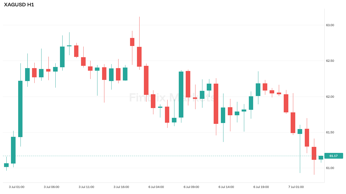 FintrixMarkets's tweet photo. $XAGUSD off 1.4% to 61.155, underperforming gold's 0.75% slide to 4133.92 on its usual 1.5-2x beta — with DXY flat at 100.88, this is pure debasement-trade profit-taking, not a dollar story. #Silver #Gold https://t.co/NtqFgVvLxJ