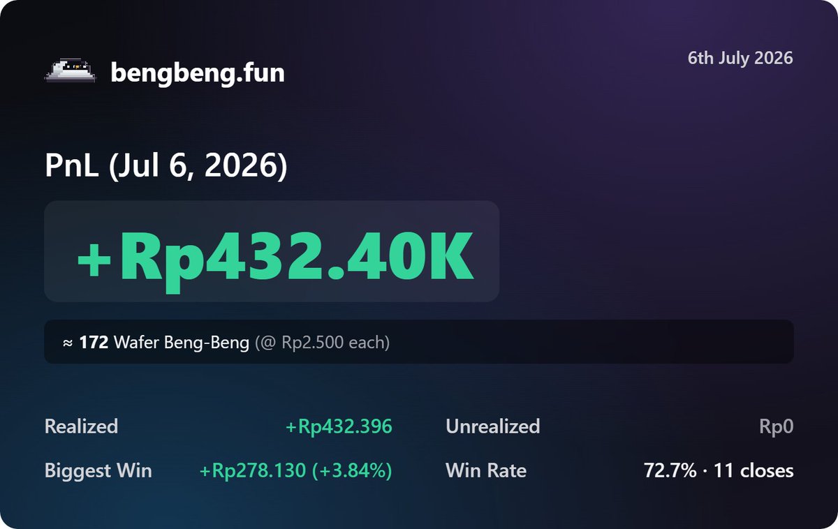 xcurioas's tweet photo. Day 6 — 6 Juli 2026

Hari ini nggak banyak buka posisi karena lagi cukup banyak kegiatan, plus maag kambuh. Tapi masih sempat nyempetin monitor market dan buka posisi dikit-dikit.

Day 6 closed green, even on a slow and low-energy day.

@MeteoraIDN @met_lparmy @MeteoraAG https://t.co/8l07d9DMek