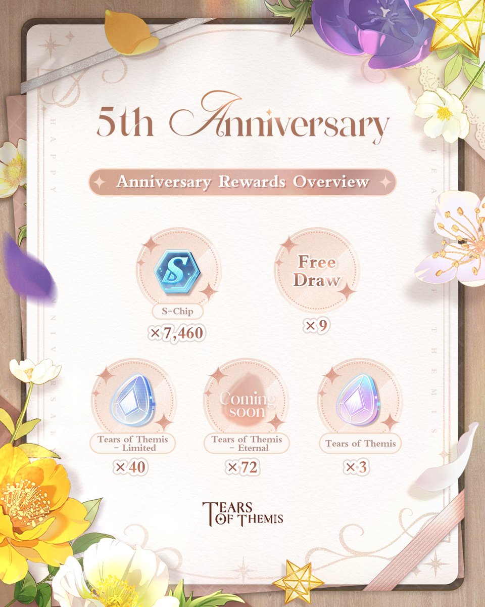 TearsofThemisEN's tweet photo. ✦ #ToT5thAnniv Rewards Overview ✦

Participate in the 5th Anniversary event series to obtain a total of S-Chip ×7,460, Tears of Themis - Limited ×40, Tears of Themis - Eternal ×72, and other rewards!

#TearsOfThemis https://t.co/aEKciOgcv1